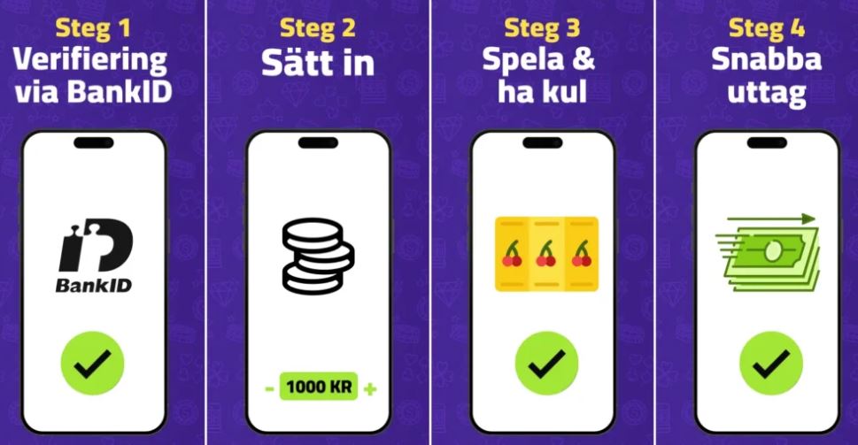 Registrera dig och kom igång på fyra steg: BankID-verifiering, insättning, spel och snabba uttag